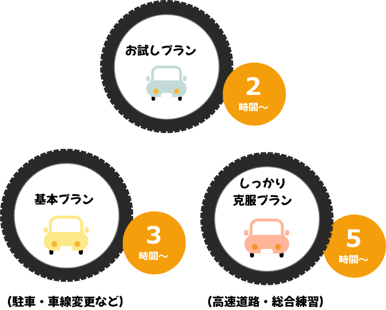 サービス概要と講習時間の目安