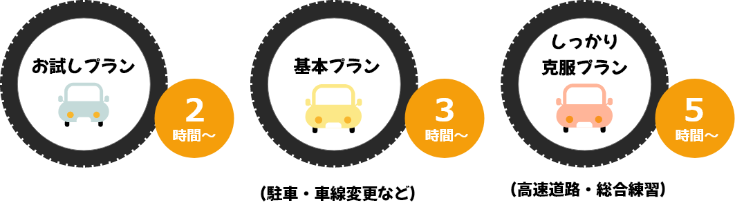 サービス概要と講習時間の目安